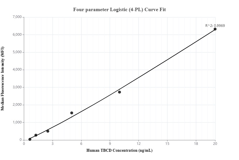 Cytometric bead array standard curve of MP00119-2